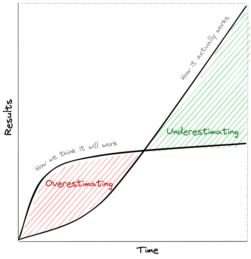 Short term vs long term estimation