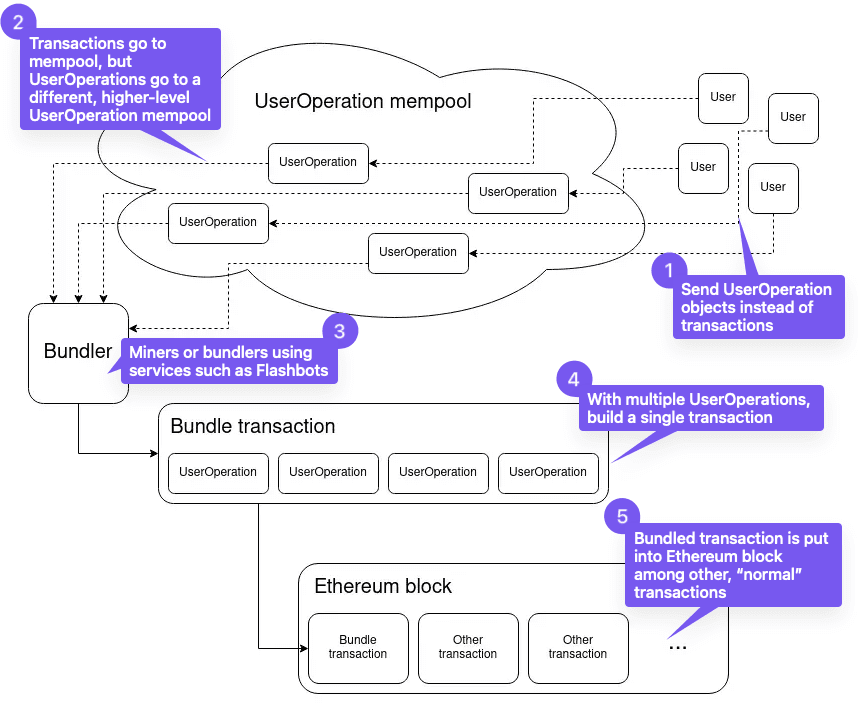 ERC-4337 flow