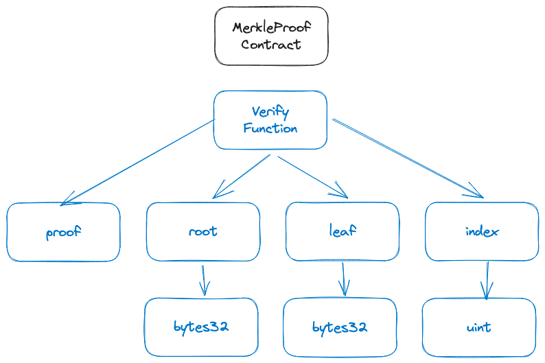 Merkle tree contract structure