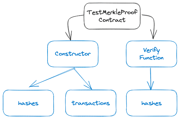 Merkle tree contract test structure