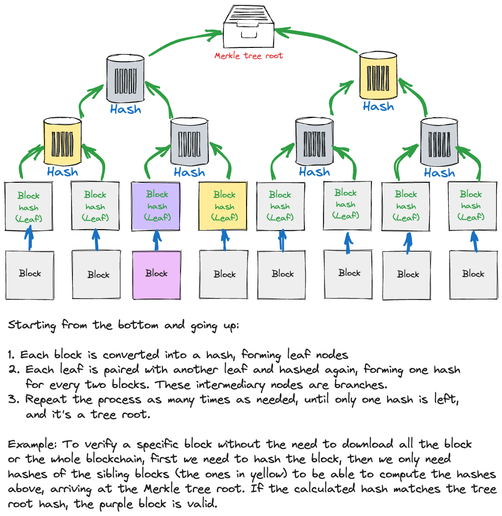 Going up the Merkle tree