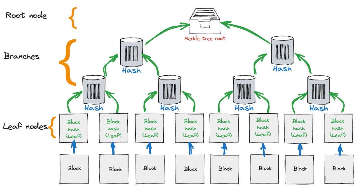 Merkle tree