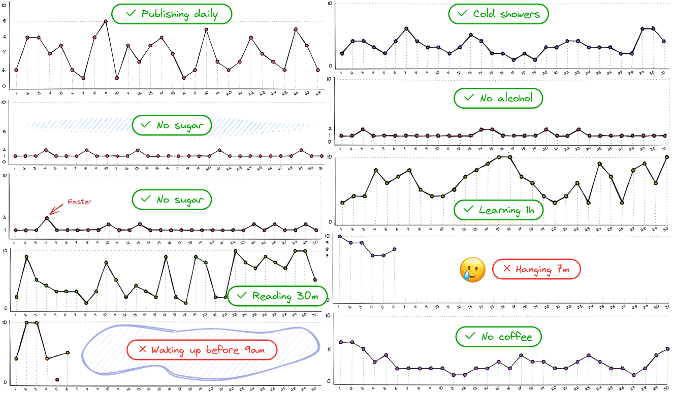 Habits effort charts